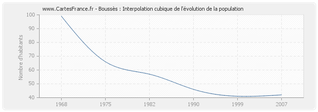 Boussès : Interpolation cubique de l'évolution de la population