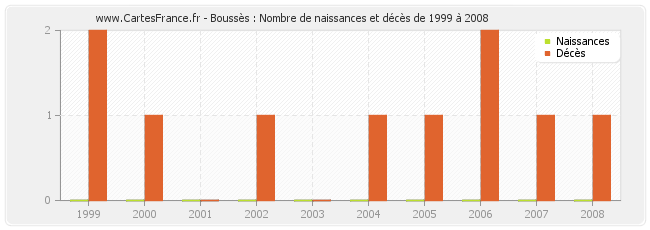 Boussès : Nombre de naissances et décès de 1999 à 2008