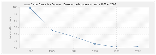 Population Boussès