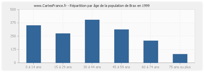 Répartition par âge de la population de Brax en 1999