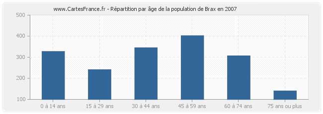 Répartition par âge de la population de Brax en 2007