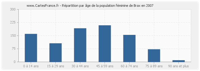 Répartition par âge de la population féminine de Brax en 2007