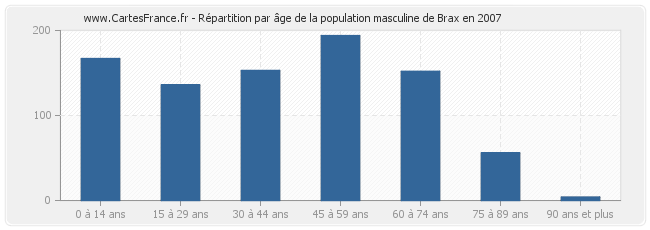 Répartition par âge de la population masculine de Brax en 2007