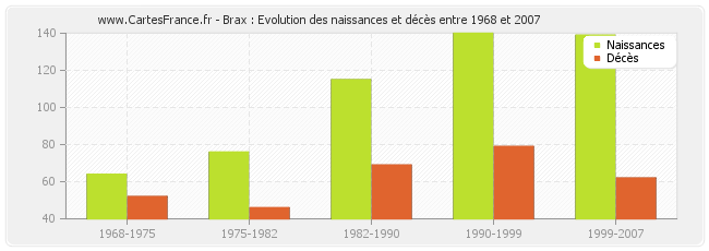 Brax : Evolution des naissances et décès entre 1968 et 2007