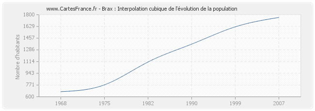 Brax : Interpolation cubique de l'évolution de la population