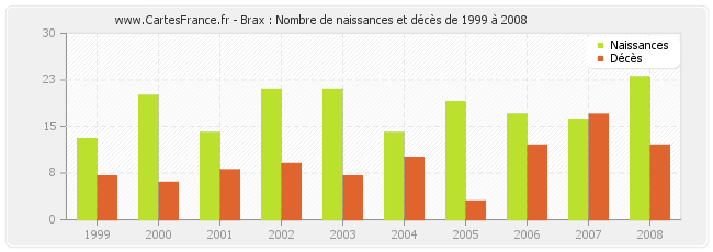 Brax : Nombre de naissances et décès de 1999 à 2008