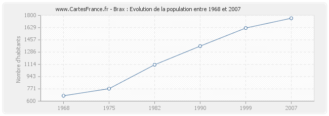 Population Brax