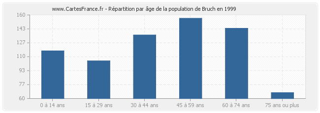 Répartition par âge de la population de Bruch en 1999