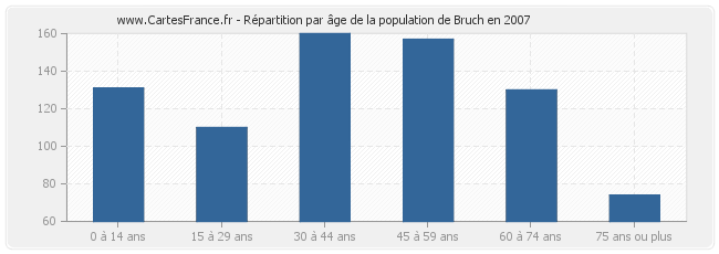 Répartition par âge de la population de Bruch en 2007