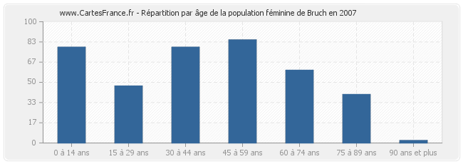 Répartition par âge de la population féminine de Bruch en 2007