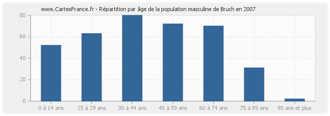 Répartition par âge de la population masculine de Bruch en 2007