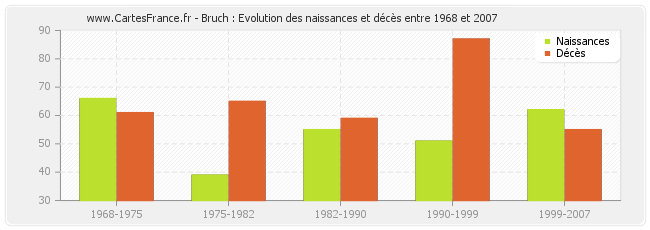 Bruch : Evolution des naissances et décès entre 1968 et 2007
