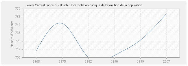 Bruch : Interpolation cubique de l'évolution de la population