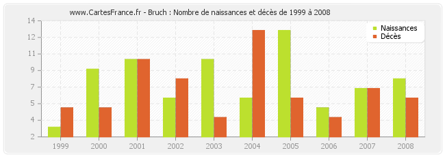 Bruch : Nombre de naissances et décès de 1999 à 2008