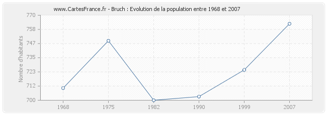 Population Bruch