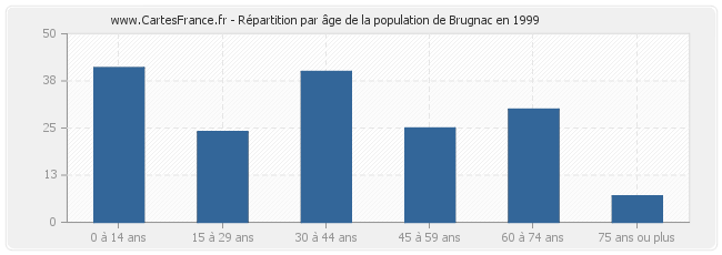 Répartition par âge de la population de Brugnac en 1999