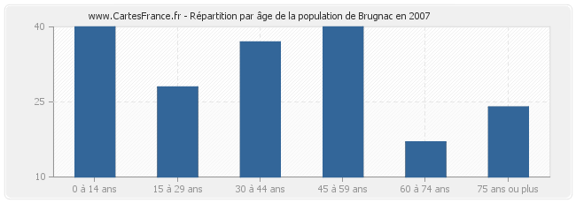 Répartition par âge de la population de Brugnac en 2007