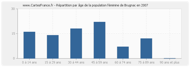 Répartition par âge de la population féminine de Brugnac en 2007