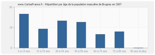 Répartition par âge de la population masculine de Brugnac en 2007
