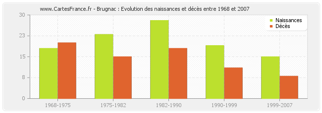 Brugnac : Evolution des naissances et décès entre 1968 et 2007