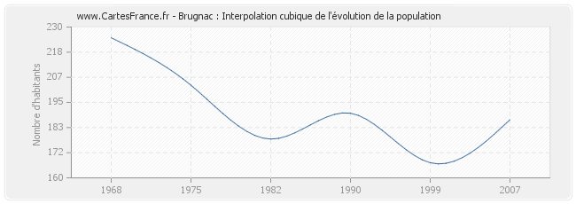 Brugnac : Interpolation cubique de l'évolution de la population
