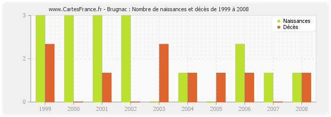 Brugnac : Nombre de naissances et décès de 1999 à 2008