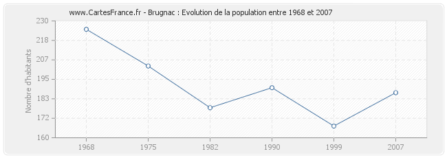 Population Brugnac