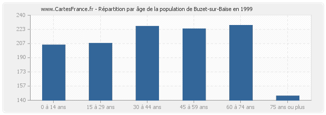 Répartition par âge de la population de Buzet-sur-Baïse en 1999