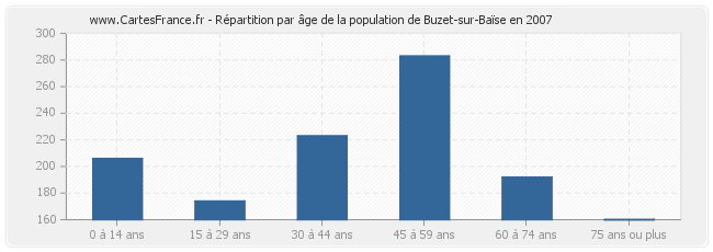 Répartition par âge de la population de Buzet-sur-Baïse en 2007