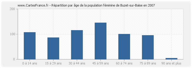 Répartition par âge de la population féminine de Buzet-sur-Baïse en 2007