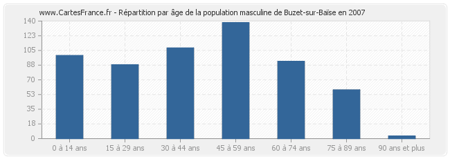 Répartition par âge de la population masculine de Buzet-sur-Baïse en 2007