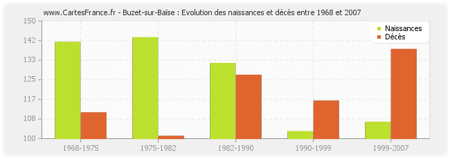 Buzet-sur-Baïse : Evolution des naissances et décès entre 1968 et 2007