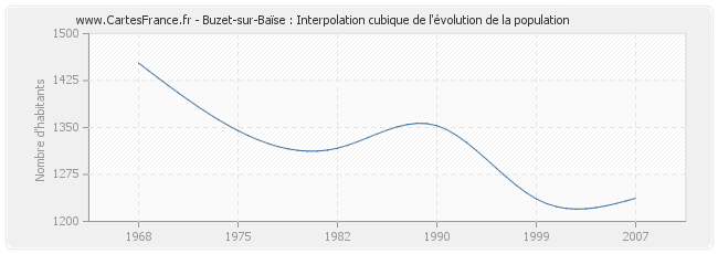 Buzet-sur-Baïse : Interpolation cubique de l'évolution de la population