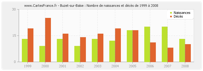 Buzet-sur-Baïse : Nombre de naissances et décès de 1999 à 2008
