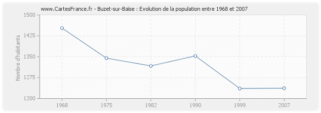 Population Buzet-sur-Baïse