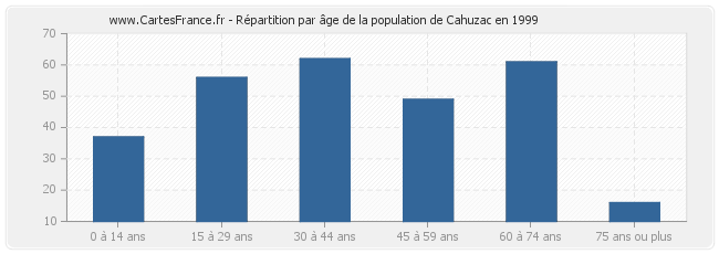 Répartition par âge de la population de Cahuzac en 1999