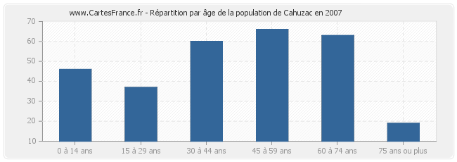 Répartition par âge de la population de Cahuzac en 2007