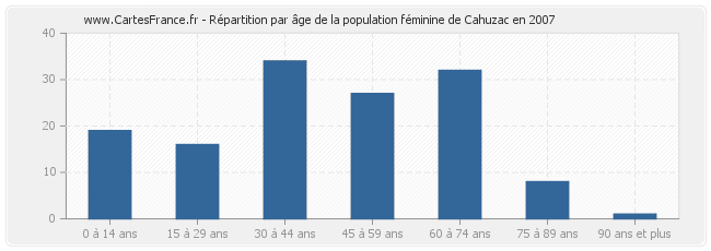 Répartition par âge de la population féminine de Cahuzac en 2007