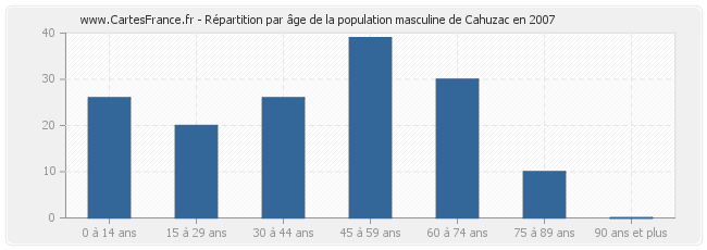Répartition par âge de la population masculine de Cahuzac en 2007