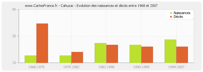 Cahuzac : Evolution des naissances et décès entre 1968 et 2007