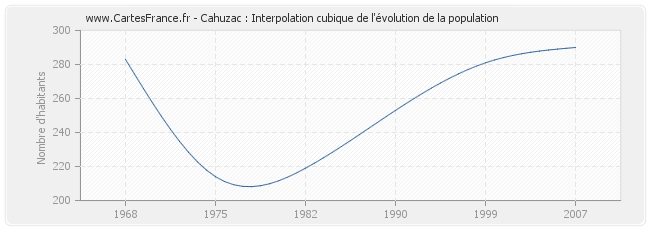 Cahuzac : Interpolation cubique de l'évolution de la population