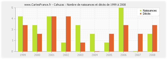 Cahuzac : Nombre de naissances et décès de 1999 à 2008