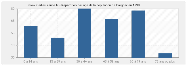 Répartition par âge de la population de Calignac en 1999