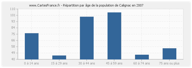 Répartition par âge de la population de Calignac en 2007