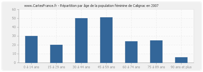 Répartition par âge de la population féminine de Calignac en 2007