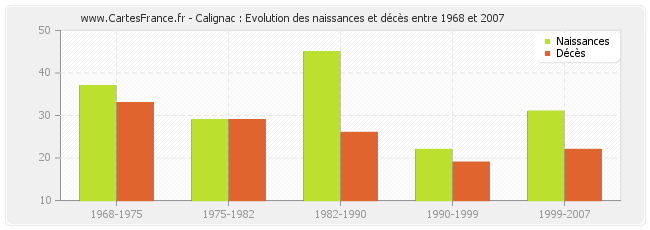 Calignac : Evolution des naissances et décès entre 1968 et 2007