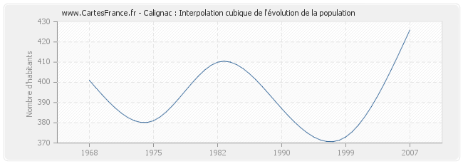 Calignac : Interpolation cubique de l'évolution de la population