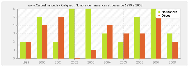 Calignac : Nombre de naissances et décès de 1999 à 2008