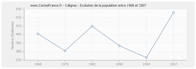 Population Calignac