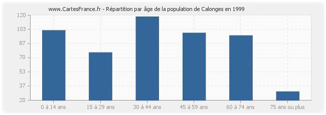 Répartition par âge de la population de Calonges en 1999